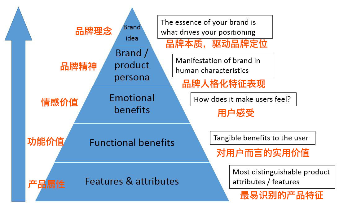 品牌金字塔如何構建？來自歐洲工商管理學院的企業管理行動指南