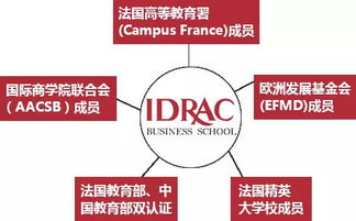 法國IDRAC波爾多高等商業管理學院品牌管理碩士MBA招生簡章